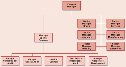 Structure of the Corporates Division. 