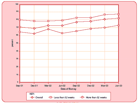 Graph of survey results. 