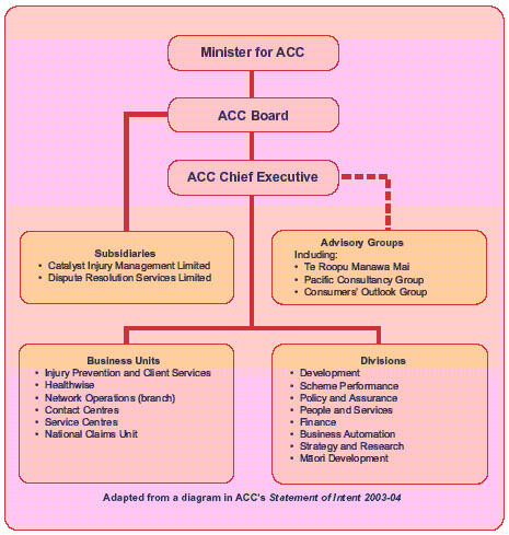 ACC's organisational structure. 