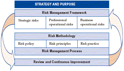 What good looks like: Risk management — Audit New Zealand