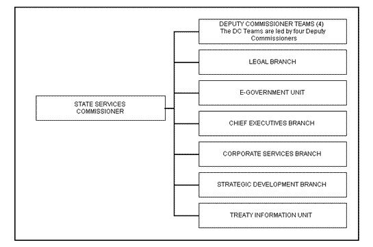 Organisational structure of State Services Commission. 