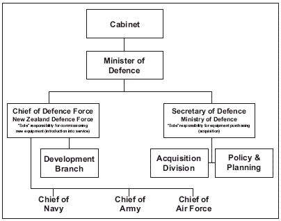 Figure 1 Organisational structure. 
