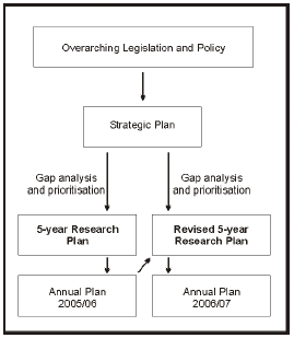 Relationship between the Conservation Services Programme's strategic plan, research plan, and annual plan. 