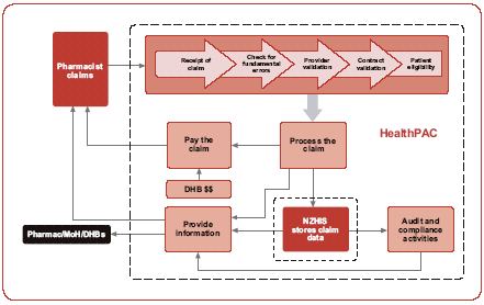 Overview of how pharmacy claims are paid. 