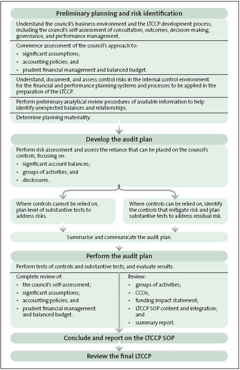 Figure showing five main stages of LTCCP audit approach.  