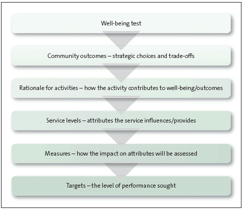 Figure showing logical flow in the performance framework. 