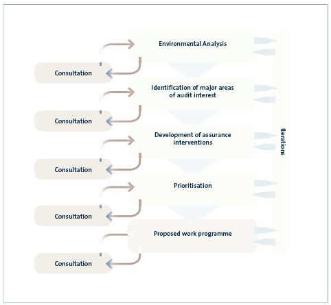 Diagram showing relationship of consultation during the 5 key actions of the Strategic Audit Planning cycle. 