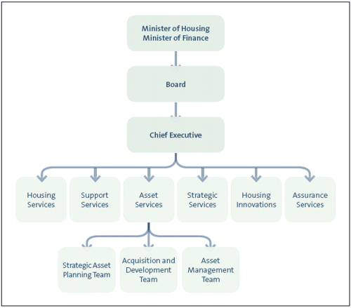 Housing New Zealand Corporation's structure. 