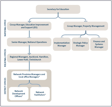 Ministry of Education's organisational structure for the management of school property. 
