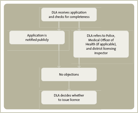 Figure 1 - Consultation process for liquor licence applications. 