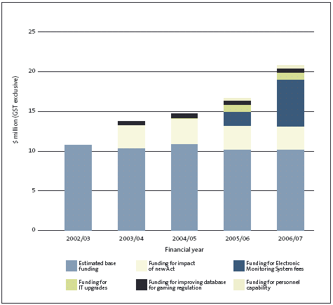 Figure 3: Funding for gambling and associated regulatory services 2002/03 to 2006/07. 