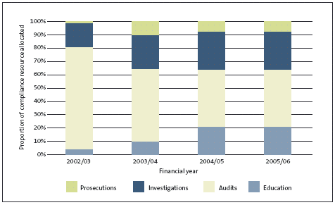 Figure 5: Budgeted allocation of time resource by compliance tool 2003/03 to 2005/06. 