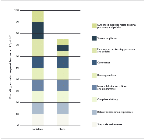 Figure 6: Factors and weightings used for risk profiling societies and clubs. 