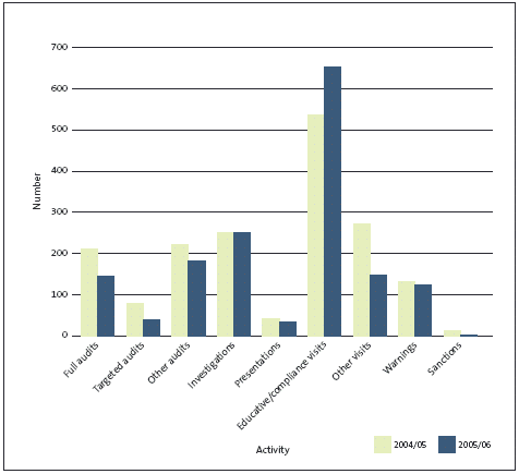 Figure 7: Compliance activity reported by the Department 2004/05 and 2005/06. 