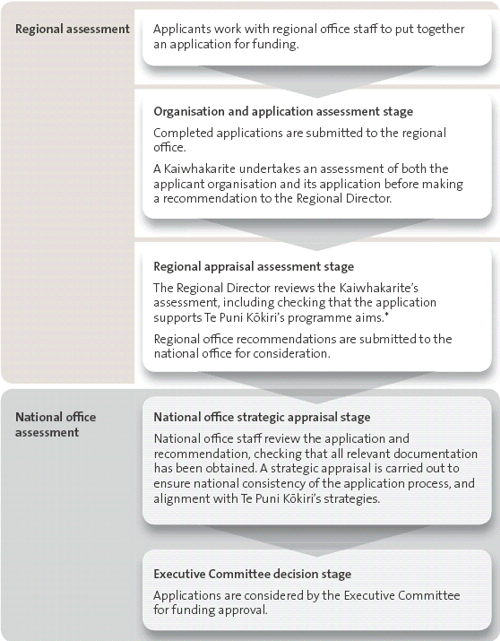 Approval process, from regional to national office assessment. 