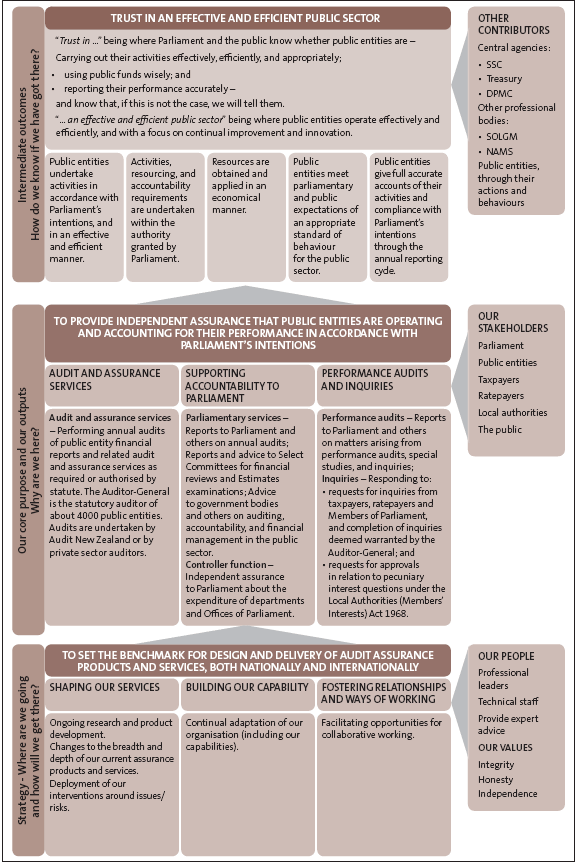 Figure2: Our outcomes, outputs and strategy