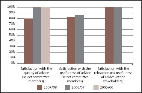 Figure 10: Stakeholder feedback on Parliamentary services outputs. 