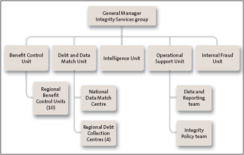 Figure 1: Organisational structure of the Integrity Services group.  