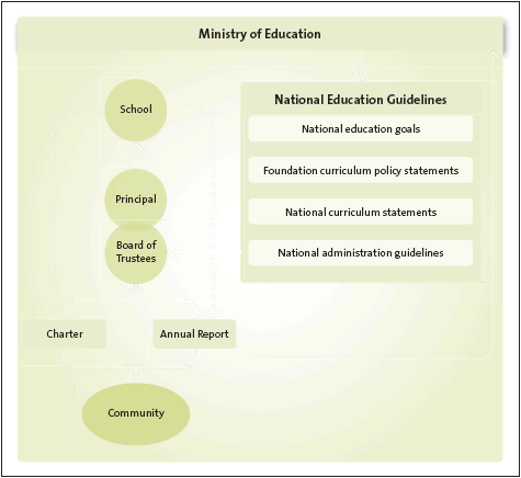 Figure 1: The accountability framework for schools. 