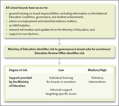 Figure 2: The support framework for school boards. 