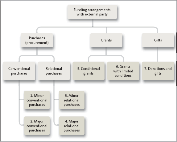 Figure 1: The seven categories of funding arrangements with external parties. 