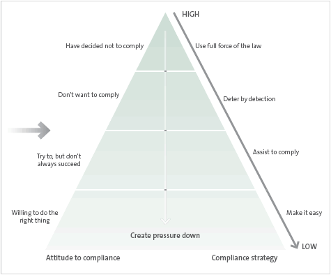 Figure 3: Inland Revenue Department's compliance pyramid
