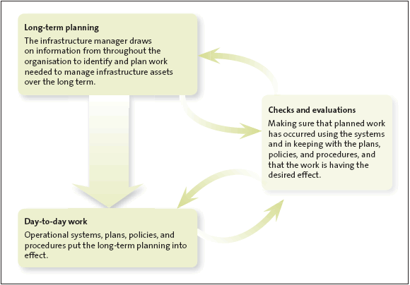 Figure 1: Links between long-term planning, managing day-to-day work, and checks and evaluations. 