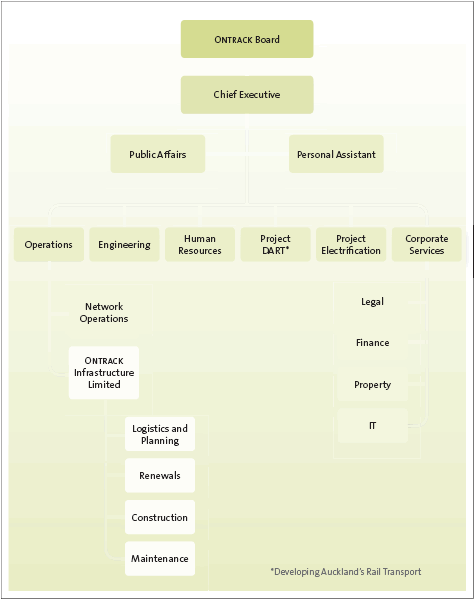 Figure 2: Ontrack's organisation structure. 