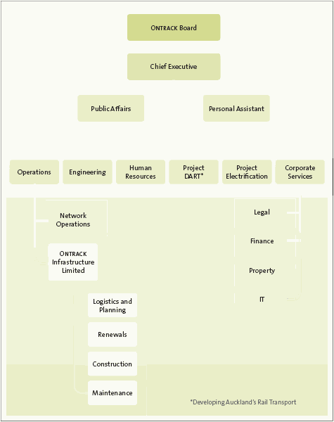 Figure 2: Ontrack's organisation structure
