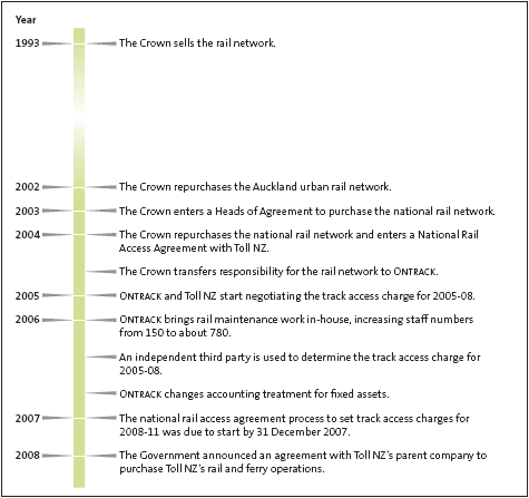 Figure 3: Timeline of significant events for the rail network. 