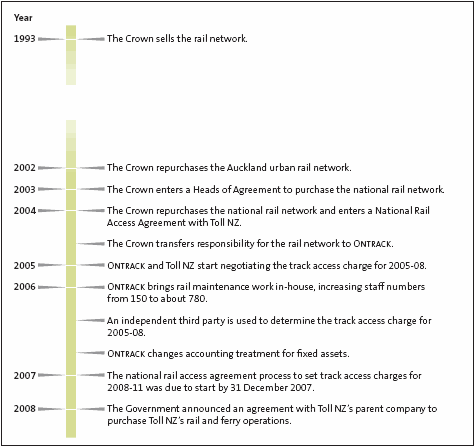 Figure 3: Timeline of signifi cant events for the rail network