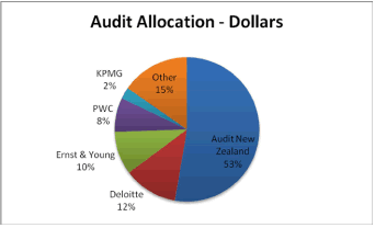 Audit allocation - dollars. 