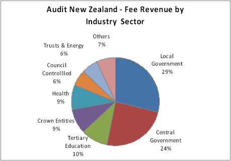 Audit New Zealand - Fee Revenue by Industry Sector. 