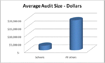 Average Audit Size - Dollars. 