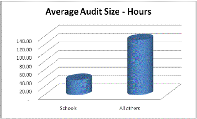 Average Audit Size - Hours