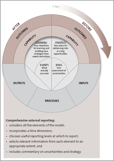 Figure 4: Elements of a comprehensive model of performance reporting. 
