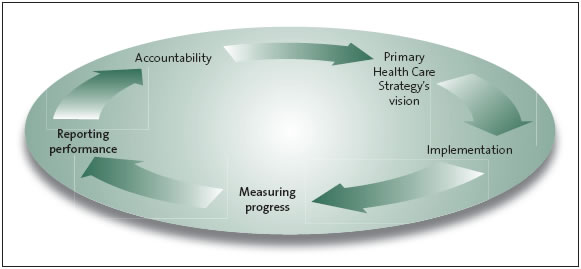 Figure 1: A performance management cycle. 