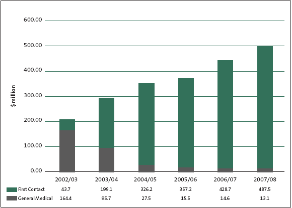 Figure 10: Expenditure on the General Medical and First Contact subsidies from 2002/03 to 2007/08. 