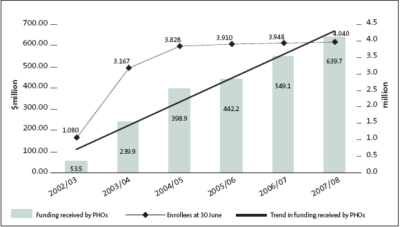 Figure 8: funding to PHOs compared with the number of enrolled patients from 2002/03. 