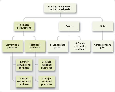 Figure 1: Categories of funding arrangements with external parties