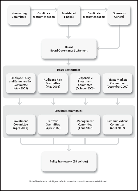 Figure 1: Governance framework for the Guardians of New Zealand Superannuation at the time of our audit. 