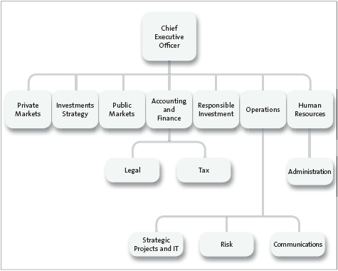 Figure 2 Figure 2: Organisational structure for the Guardians of New Zealand Superannuation at the time of our audit.