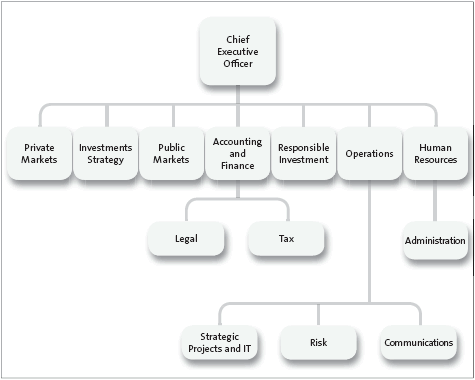 Figure 2: Organisational structure for the Guardians of New Zealand Superannuation at the time of our audit. 