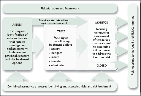 Figure 5: How the Guardians of New Zealand Superannuation’s Risk Management Framework operates. 