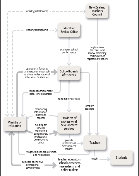 Figure 1: Relationships and responsibilities for professional development for teachers. 