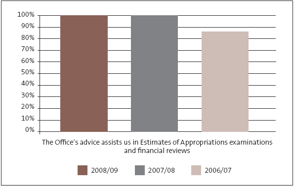 Figure 15: Stakeholder feedback on Parliamentary services outputs. 