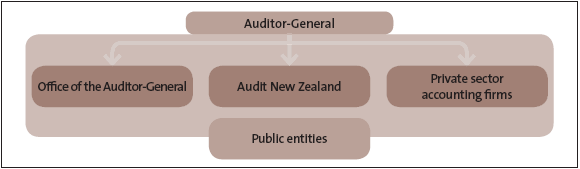 Figure 29:  Our operating model. 