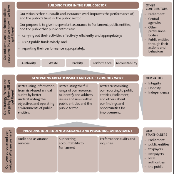 Figure 1: Our outcomes, outputs, and Strategy 2009-12. 