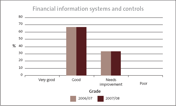 Figure 10: Summary of grades for each district health board's financial information systems and controls. 