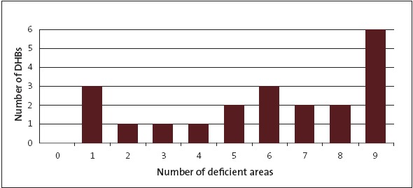 Figure 12: Number of district health boards with procurement policy deficiencies. 